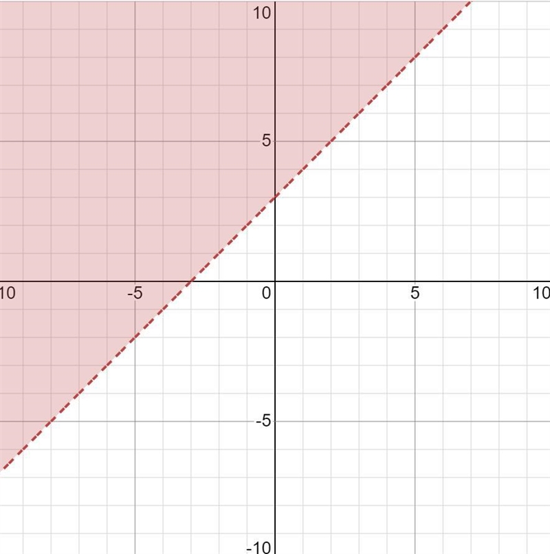 Graph the linear equality y>x+3-example-1