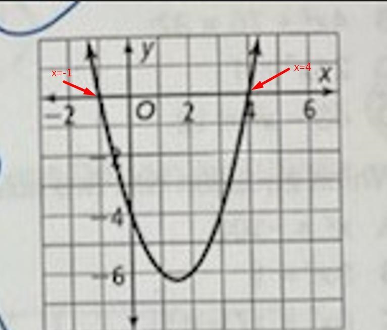 What are the zeros for the graph pictured? See attachment for graph-example-1