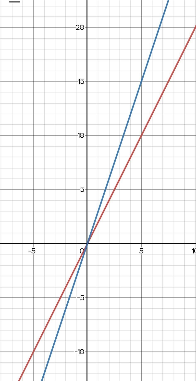 On a piece of paper graph f(x) = 3x if x<3 2x if x>3 then determine which answer-example-1