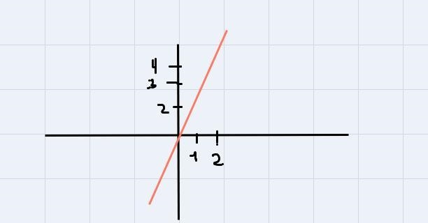 Graph the line y-2 = 2(x-1)-example-1