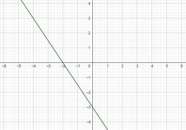 -3x - 2y=6 how would I graph this? Do I solve it first?-example-1