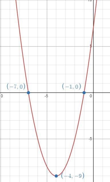 How do you write x^2+8x+7 in the complete square method? need help asap!!-example-1