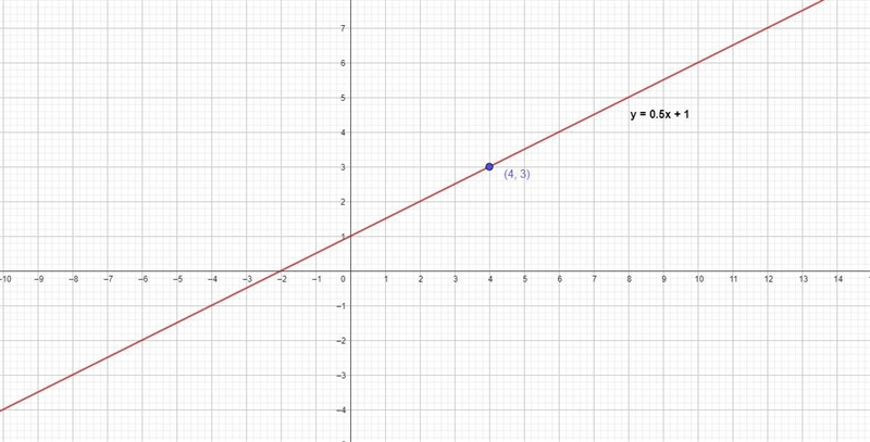 Graph a line that contains (4,3) and has a slope of 1/2-example-1