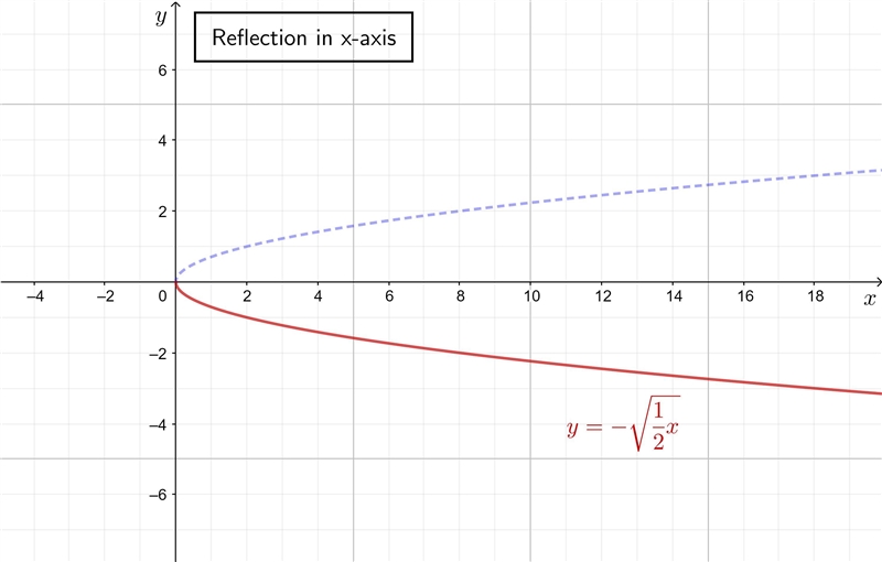 which function would be produced by a horizontal stretch of the graph of y = √x followed-example-3