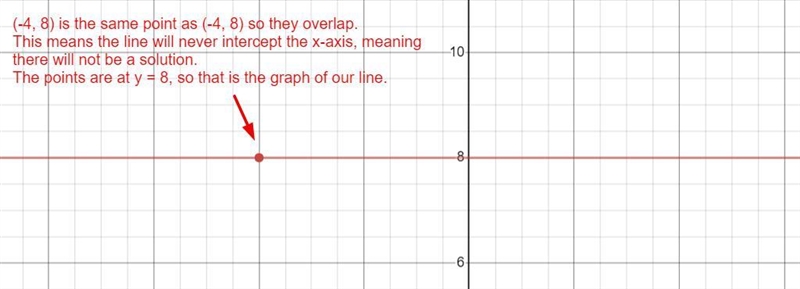 Complete the point-slope equation of the line through (-4,8) (−4,8) Use exact numbers-example-1