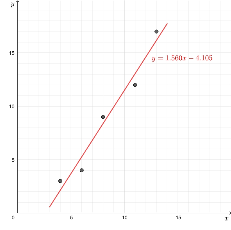 (giving 100 points) What is the equation of the line of best fit for the following-example-1