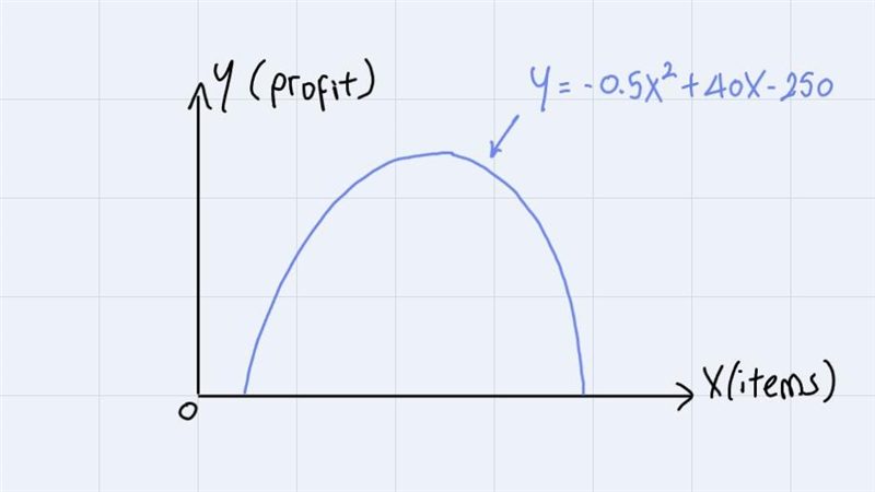 For a certain company, the cost function for producing x items is C(x)=50x+250 and-example-4