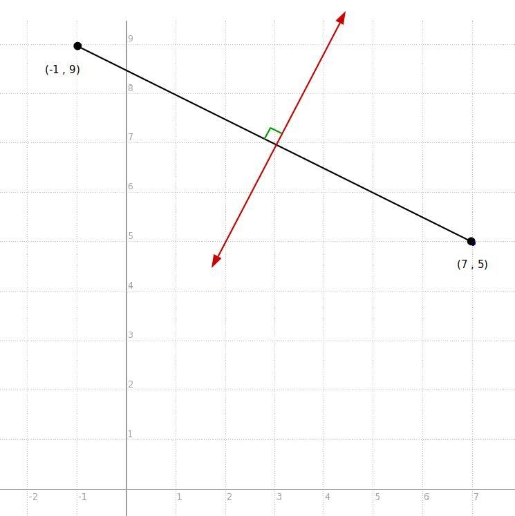 Find an equation for the perpendicular bisector of the line segment whose endpoints-example-1