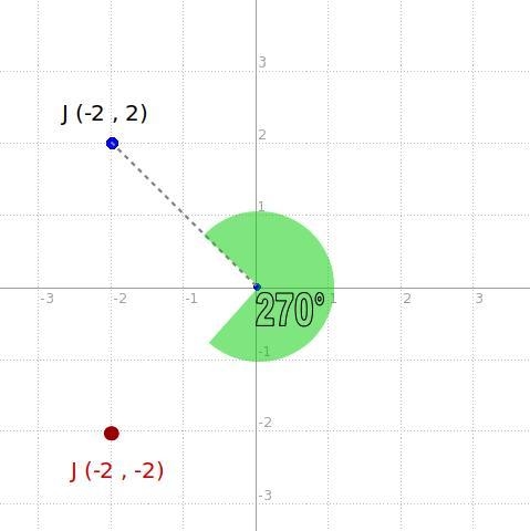 The point J(-2,2) is rotated 270° clockwise around the origin. What are the coordinates-example-1