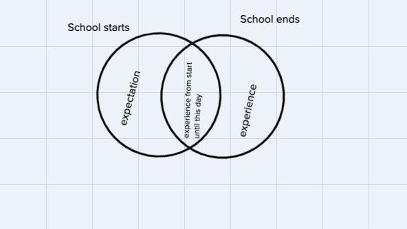 Write it on the venn diagram:-School starts may include your expectations ; School-example-1