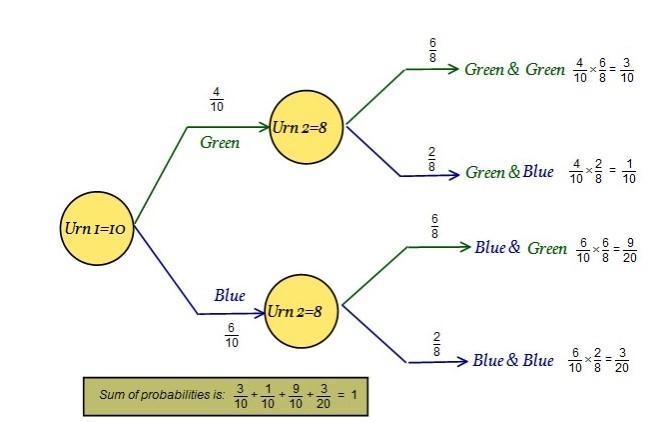 Two urns contain blue and green balls. urn 1 contains 3 blue balls and 4 green balls-example-1