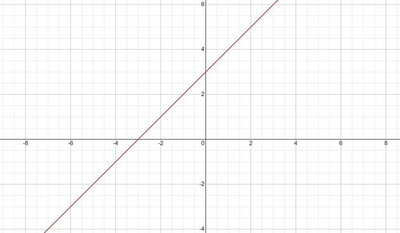 Y = x + 3 what is the the graph lines for this ?-example-1