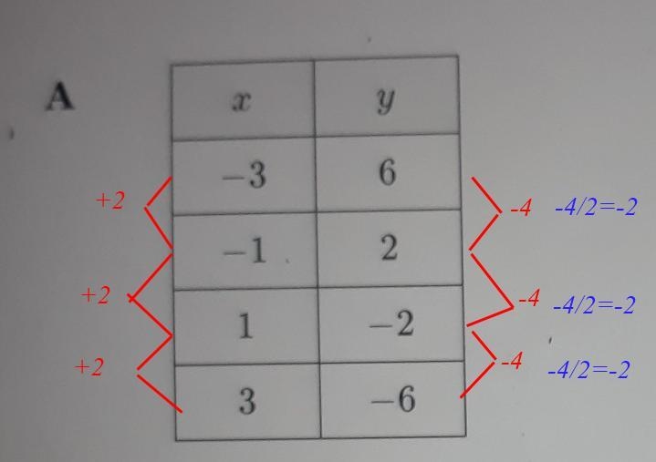 Identify Linear Function from Points Which table of Values REPRESENTS a linear Functions-example-1