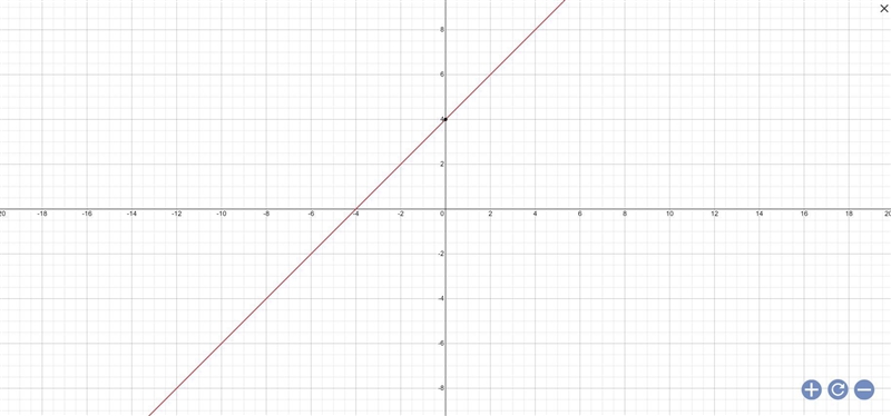 What is the y- intercept of y=4+x-example-1