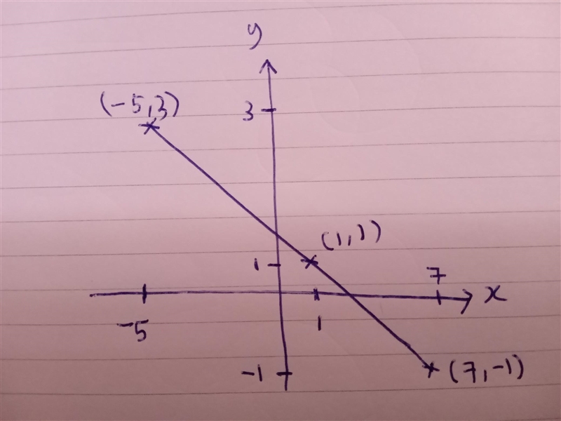 A line goes through (-5,3), (1,1) and (7,-1)-example-1