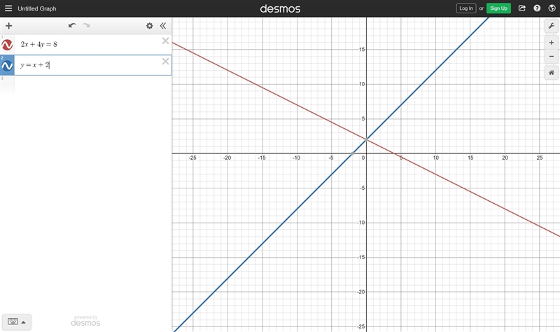 Graph the system of equations to determine the solution. 2x+4y=8. and. y=x+2-example-1