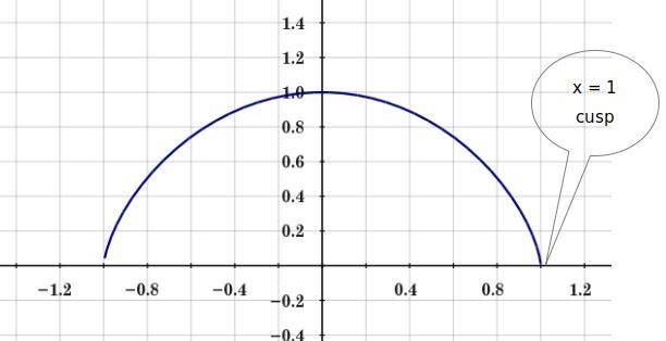 Let f(x) = (1 − x2)2/3. Which type of non-differentiable point exists at x = 1?.-example-1