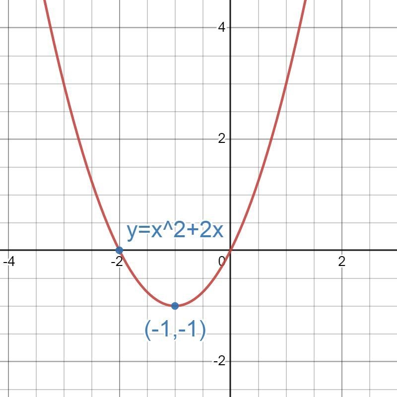 Find the range of this quadratic function. Y=x2+2x-example-1