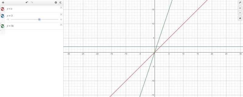 Graph y=x, y=2, and y=3x on the same coordinate plane how are the graphs alike how-example-1