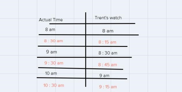 25 Trent's watch runs at half the speed itshould. In other words, the hands on thewatch-example-1