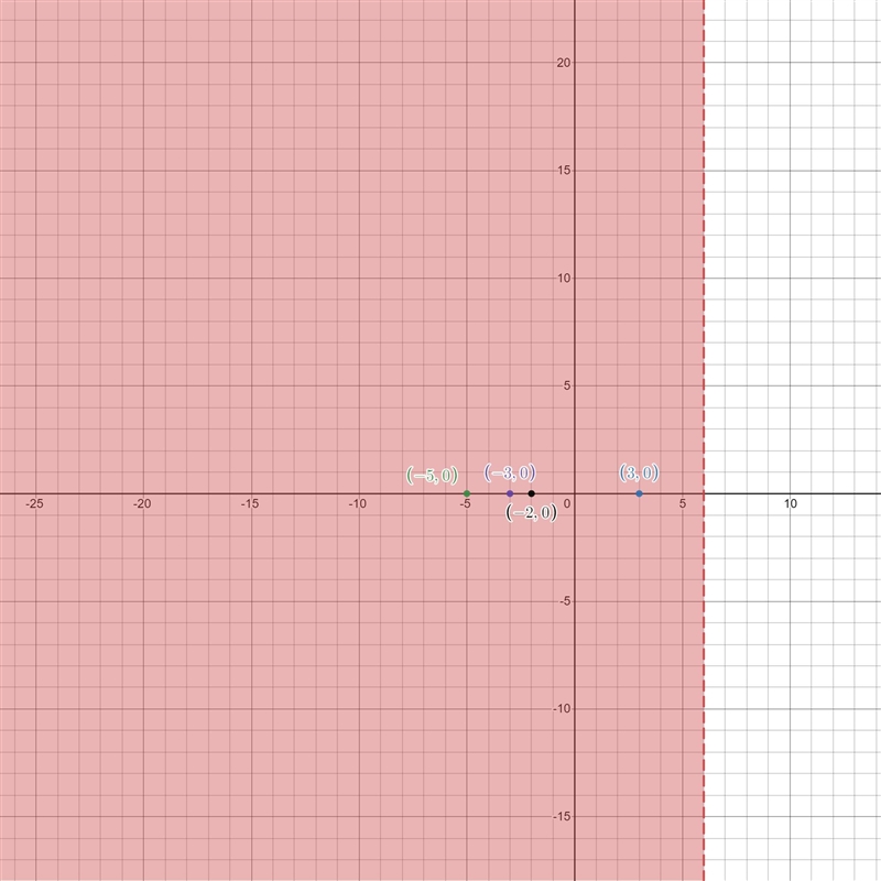 Which value is a solution of the inequality 2x − 3 < 9? A. x = −4 B. x = −3 C. x-example-1