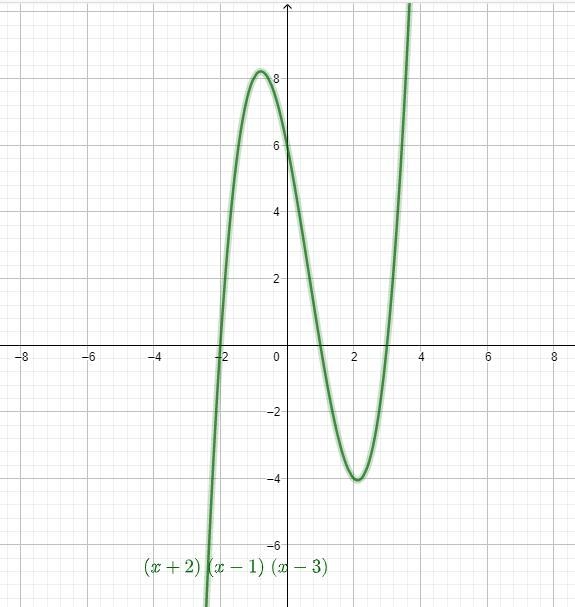 A cubic equation hasczeros at -2, 1, and 3 a) Write an eqn for a polynomial function-example-1