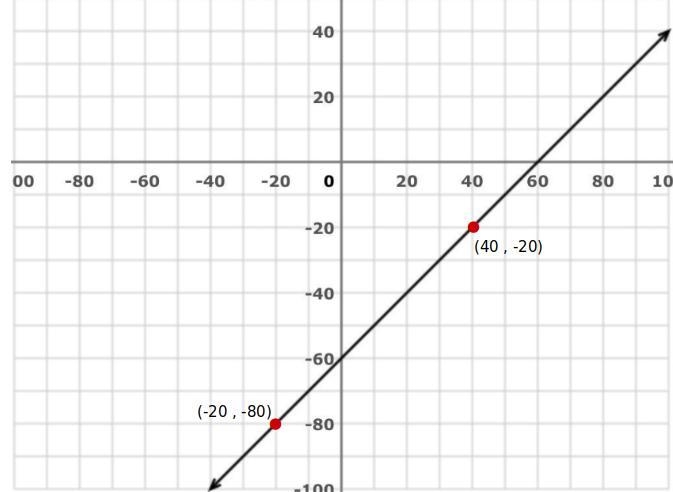 I need help to find the equation of the line in slope-intercept form pls.-example-1