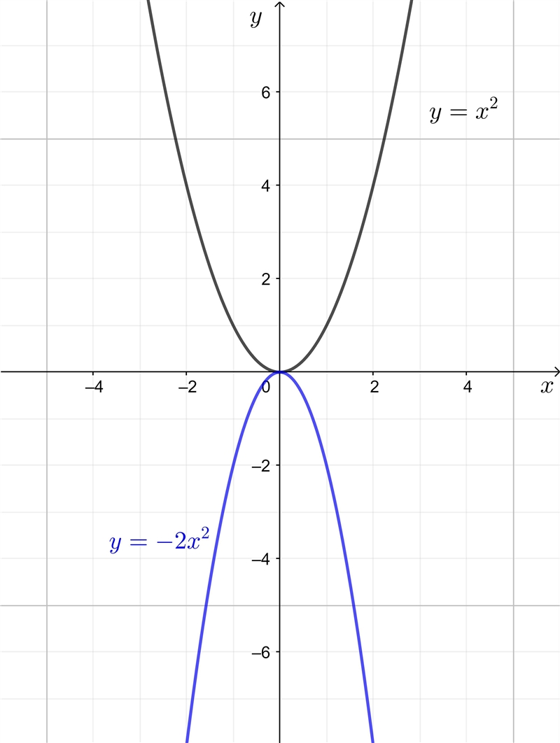 Guys, can you please help me complete 3 remaining statements about The Quadratic Relations-example-1