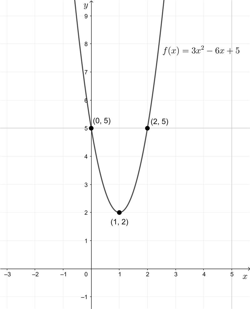 Use the Parabola tool to graph the quadratic function. f(x)=3x^2−6x+5 Graph the parabola-example-1