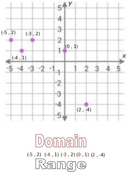 Video D What are the domain and range of this relation? 5 43 3 2 - N 1 -5-4-3-2-1-1 1 2 3 4 5 -2 -3 دل دي -4 -5 X-example-1