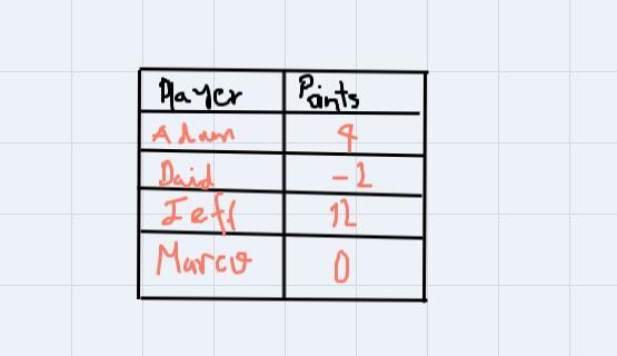 The table shows the total points four friends scored during a game.Player Total PointsAdam-example-1