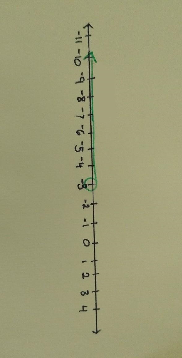 Which number line represents the solution to the inequality -9x+9>36?-example-1