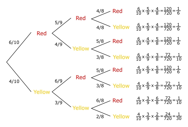 A bag contains 6 red marbles and 4 yellow marbles. A marble is drawn at random and-example-1