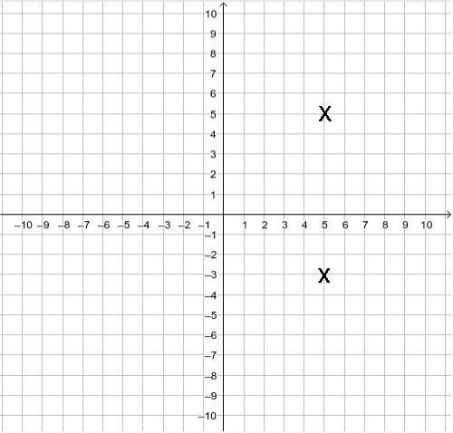 You start at (5, -3). you move up 8 units. where do you end?-example-1