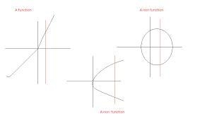 What is vertical line test is and how it is used?-example-1