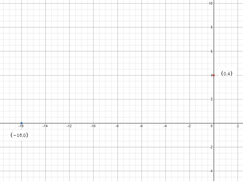 Graph the function g(x)= 1/4x+4-example-1