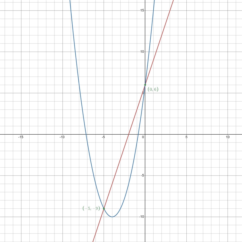 What is the solution set of the following system of equations?-example-1