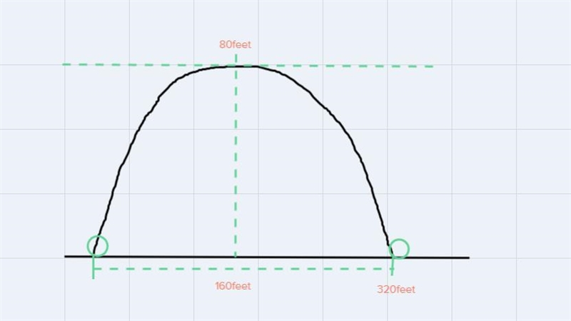 A soccer ball is kicked on a field and follows the path of a parabola. It reaches-example-1