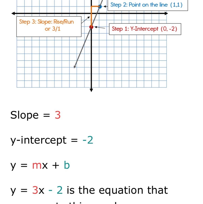 I need help to find the equation but in slope intercept form.pls-example-1