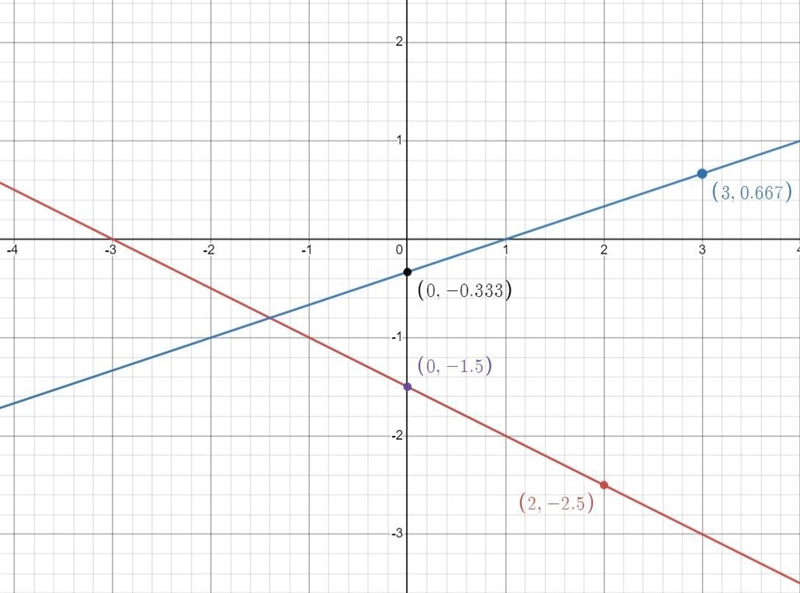 Solve 2y + x + 3 = 0 and 3y - x + 1 = 0 graphically using -4 ≤x ≤ 2 help pls​-example-1