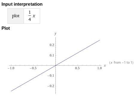 Graph each function F(x)=1/4x-example-1