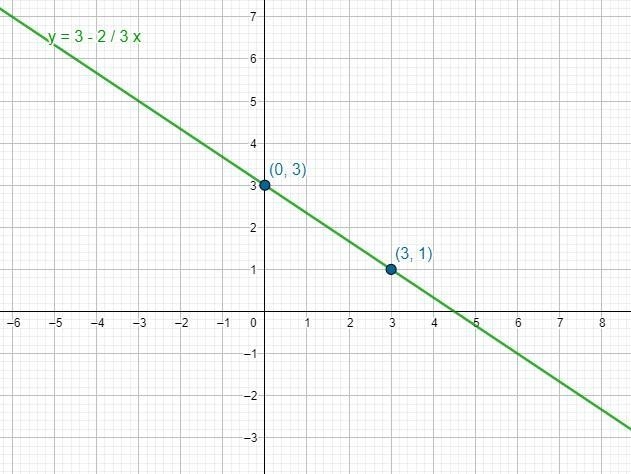 Solve each system of equations by graphing. If the system does not not have exactly-example-2