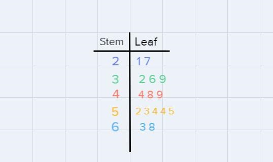 Construct a stem-and-leaf plot for each of the following sets of data.a) Minutes on-example-2