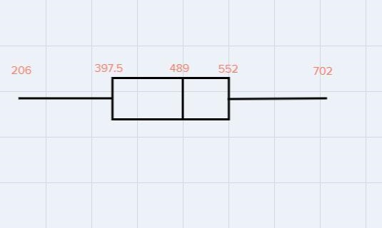 make a box-and-whisker plot to represent each set of data weekly Museum visitors 531 469 573 206 374 421 505 489 702-example-1