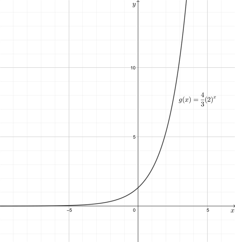 Graph the exponential function. g(x) = 4/3(2)^x-example-1