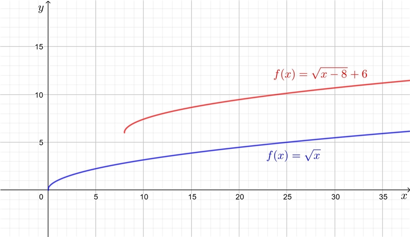 What is the range of the function f(x)= square root of x-8+6-example-1