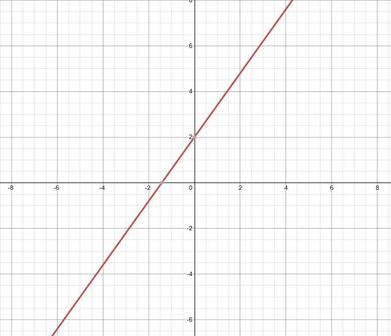 Slope = 1/4;y-intercept =2-example-1