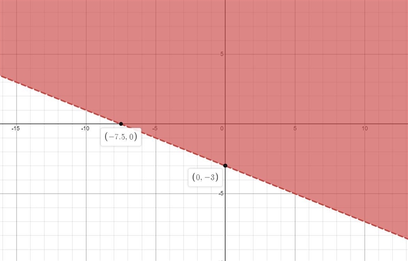 Graph the inequality. 2x+5y> -15-example-1