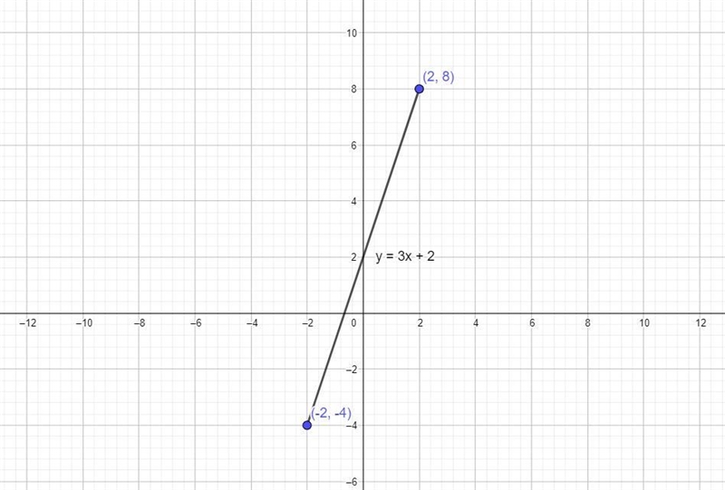 On the grid draw the graph of y=3x+2 for values of x from -2 to 2-example-1