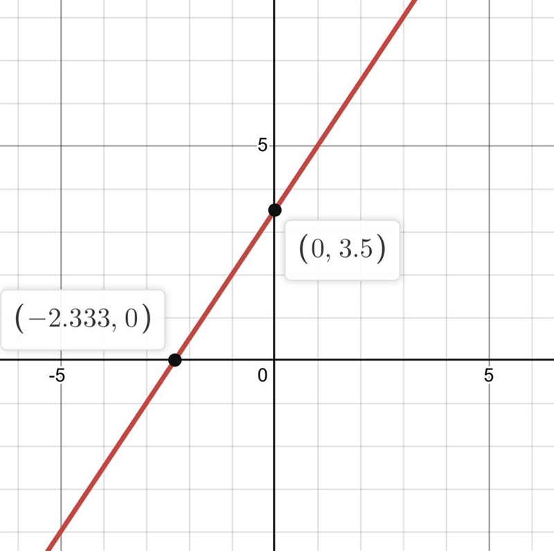 Find where the line 2y - 3x - 7=0 intersects the: i y-axis ii x-axis-example-1